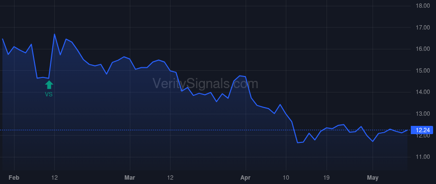 VFC price after insider trade by Darrell Bracken