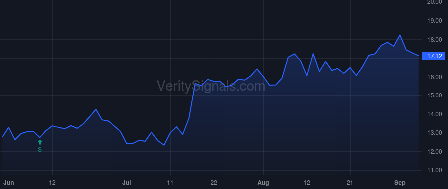 VFC price after insider trade by Darrell Bracken