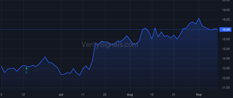 VFC price after insider trade by Darrell Bracken
