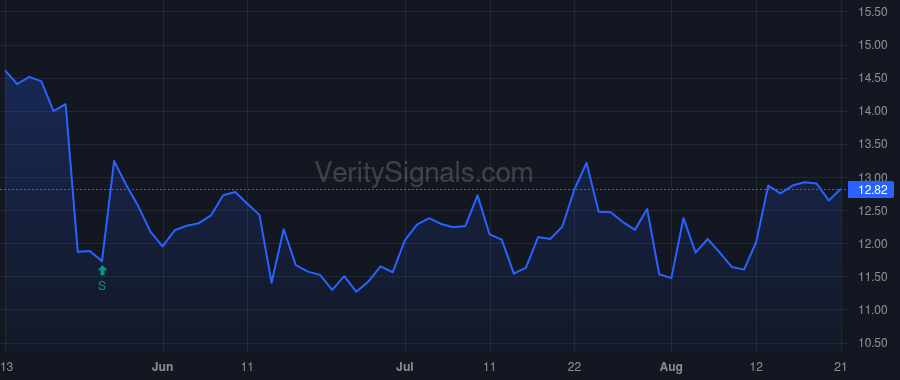 VFC price after insider trade by Darrell Bracken