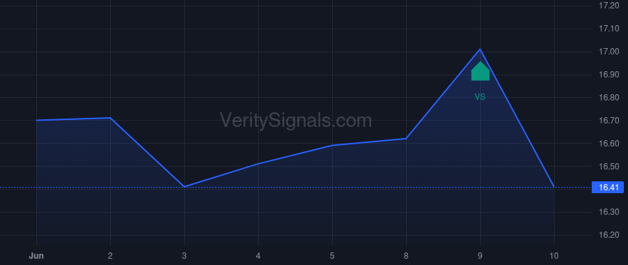 VFC price after insider trade by Carucci Richard