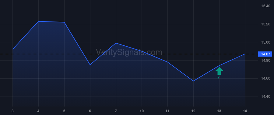 VFC price after insider trade by Carucci Richard