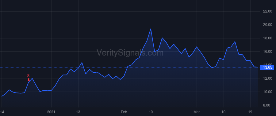 VFF price after insider trade by DEGIGLIO MICHAEL A
