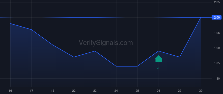 VFF price after insider trade by DEGIGLIO MICHAEL A