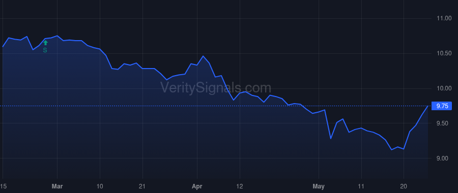 VFL price after insider trade by Saba Capital Management, L.P.
