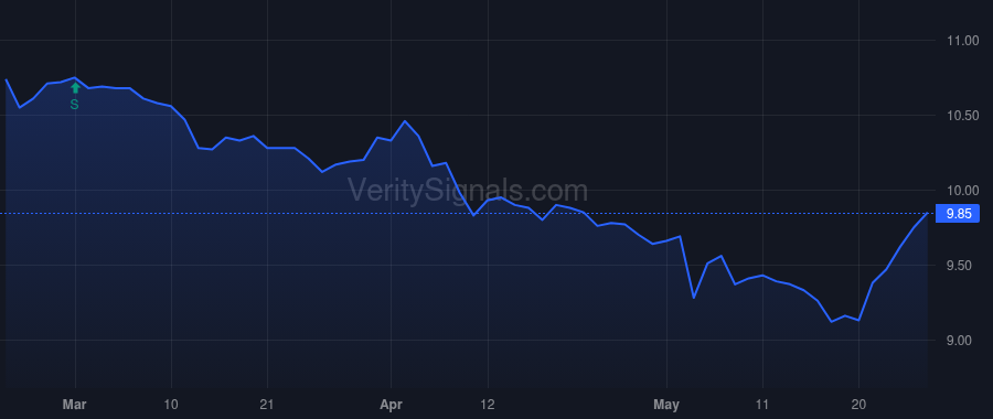 VFL price after insider trade by Saba Capital Management, L.P.