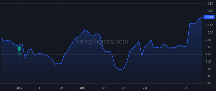 VFL price after insider trade by Saba Capital Management, L.P.