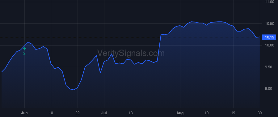 VFL price after insider trade by Saba Capital Management, L.P.