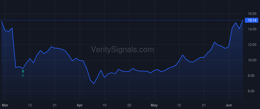 VG price after insider trade by STATON JIMMY D