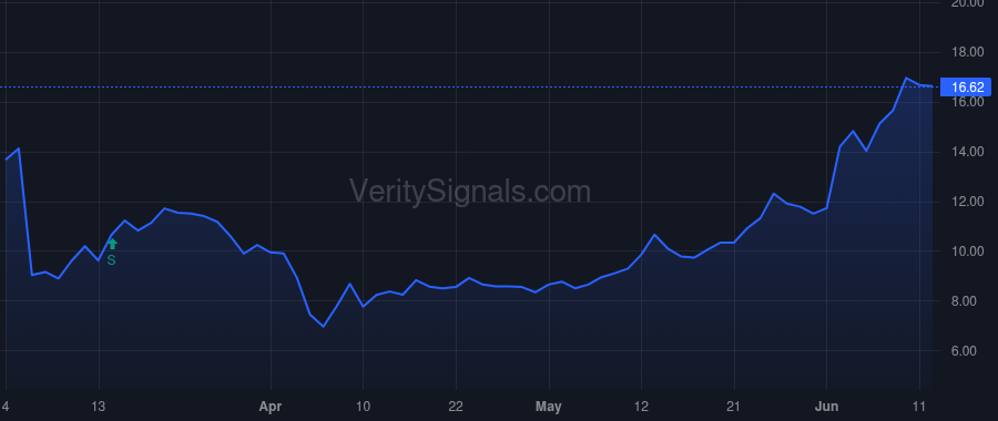 VG price after insider trade by Sabel Michael