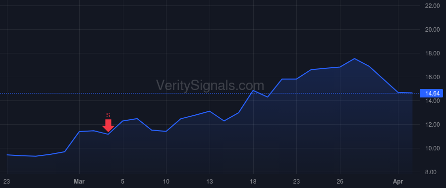VG price after insider trade by Blake Sarah