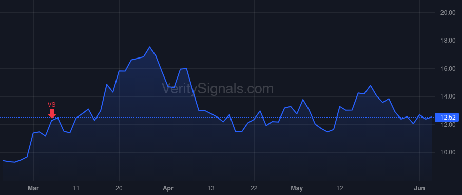 VG price after insider trade by Musser Fory
