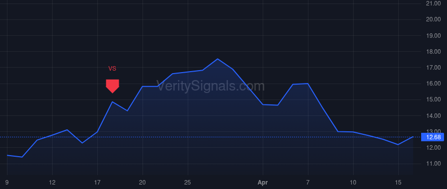 VG price after insider trade by Thayer Jonathan W
