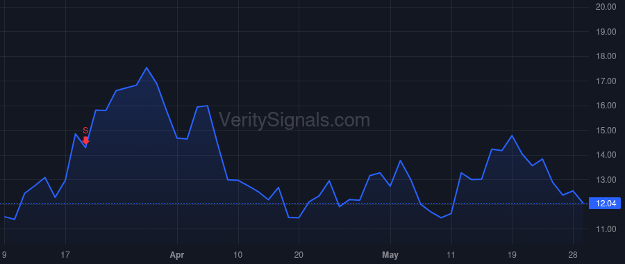 VG price after insider trade by Thayer Jonathan W