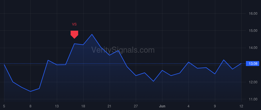 VG price after insider trade by Musser Fory