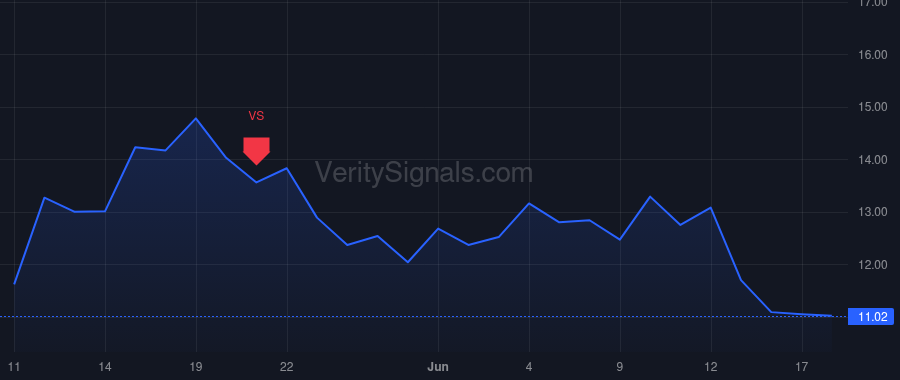 VG price after insider trade by Cothran Brian