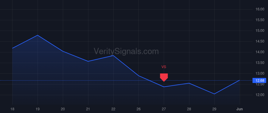 VG price after insider trade by Earl Thomas