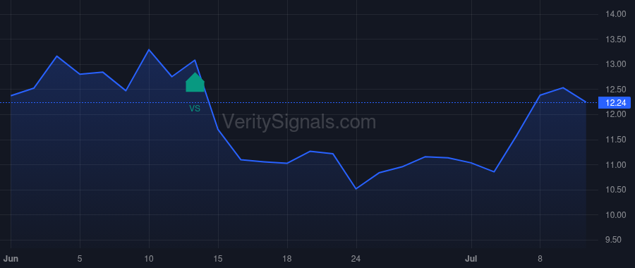 VG price after insider trade by Sabel Michael