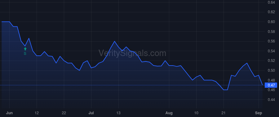 VGZ price after insider trade by Tobler Douglas L.