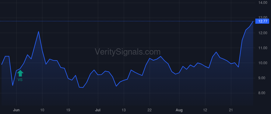 VHI price after insider trade by GRAHAM ROBERT D