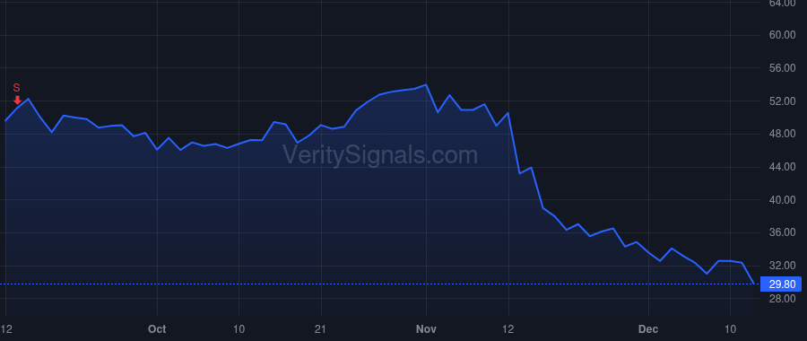 VIA price after insider trade by Ramot Daniel