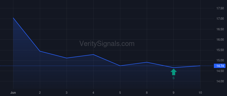 VIA price after insider trade by Peres Nechemia Jacob