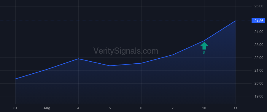 VIA price after insider trade by Dinur Arnon