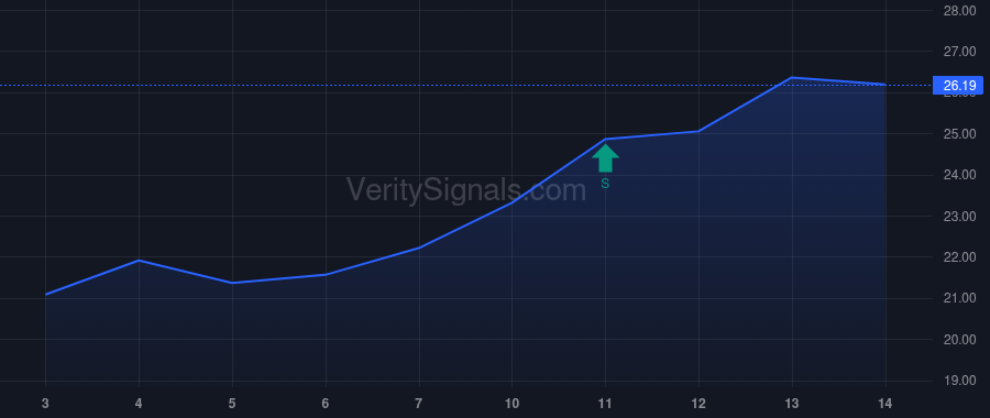 VIA price after insider trade by Dinur Arnon