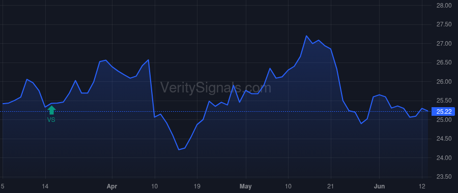 VICI price after insider trade by ABRAHAMSON JAMES R