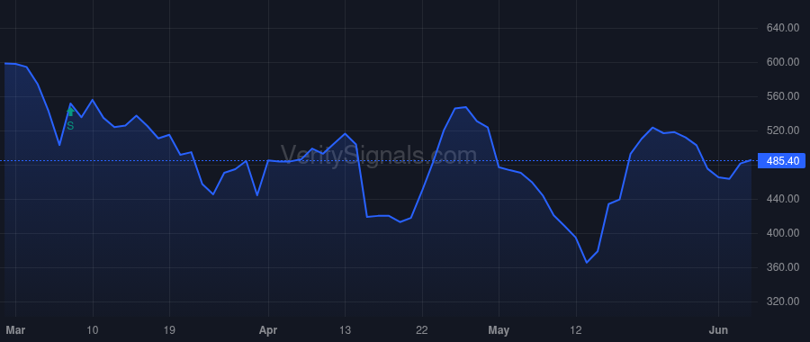 VIEW price after insider trade by CF Finance Holdings II, LLC