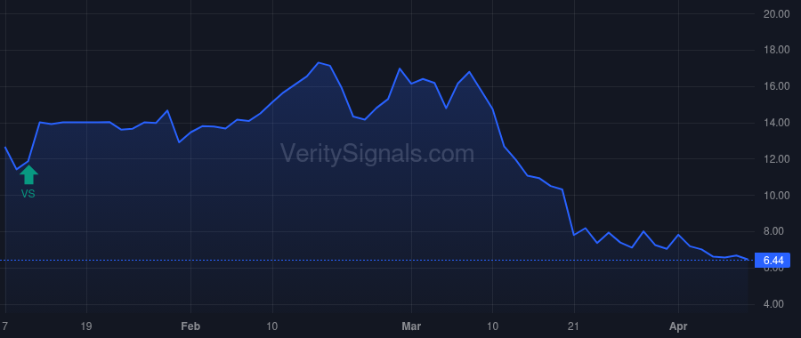 VIGL price after insider trade by Vitorovic Stefan