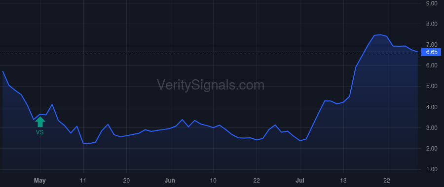VIGL price after insider trade by Magovcevic-Liebisch Ivana