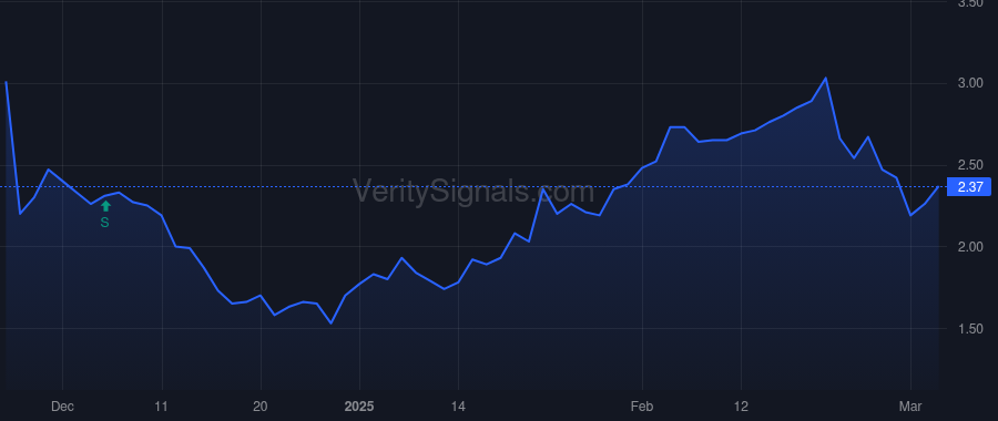 VIGL price after insider trade by Magovcevic-Liebisch Ivana
