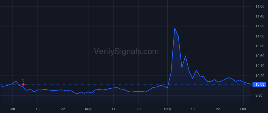 VIH price after insider trade by Alpine Global Management, LLC