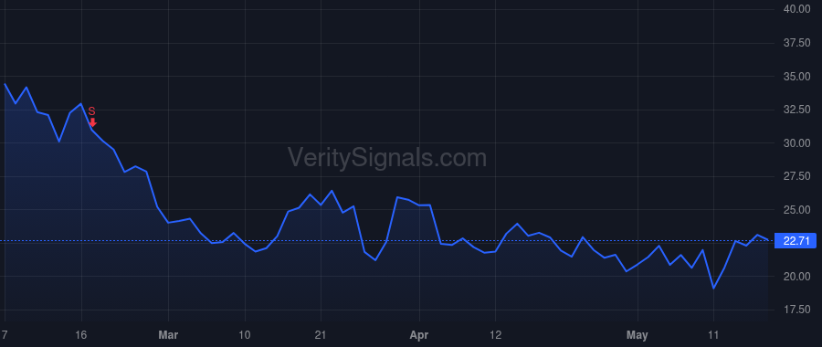VIR price after insider trade by SCANGOS GEORGE A