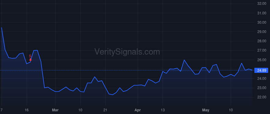 VIR price after insider trade by SCANGOS GEORGE A