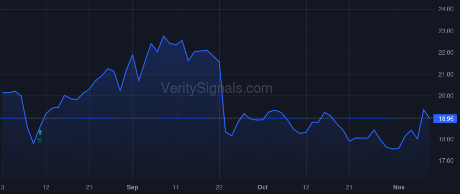 VIRT price after insider trade by Cifu Douglas A