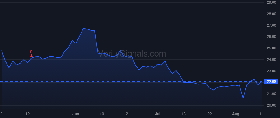 VIRT price after insider trade by Fairclough Brett