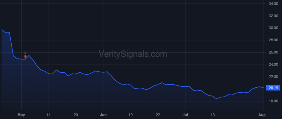 VIRT price after insider trade by Fairclough Brett