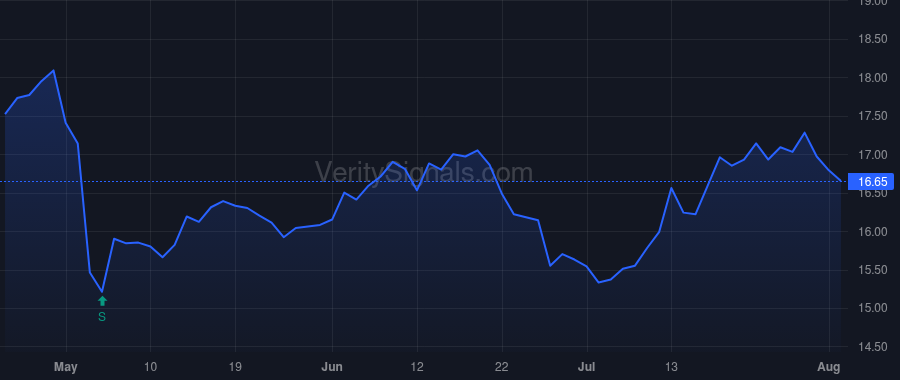 VIRT price after insider trade by Cifu Douglas A