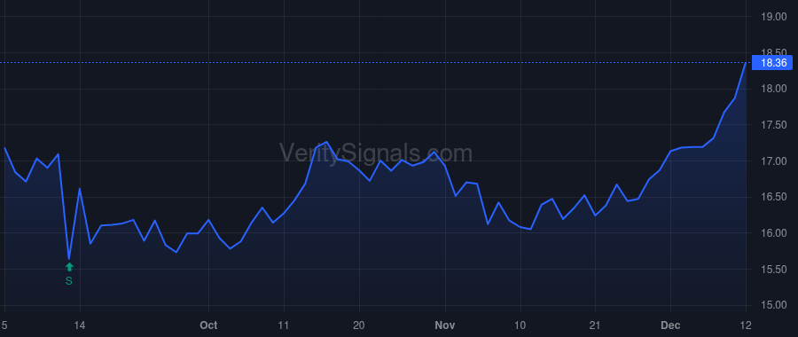 VIRT price after insider trade by Cifu Douglas A