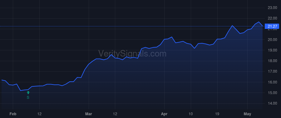 VIRT price after insider trade by Cifu Douglas A