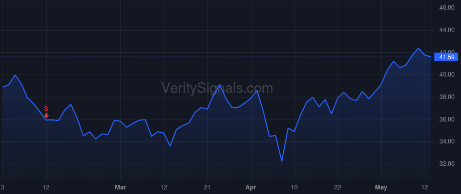 VIRT price after insider trade by Fairclough Brett