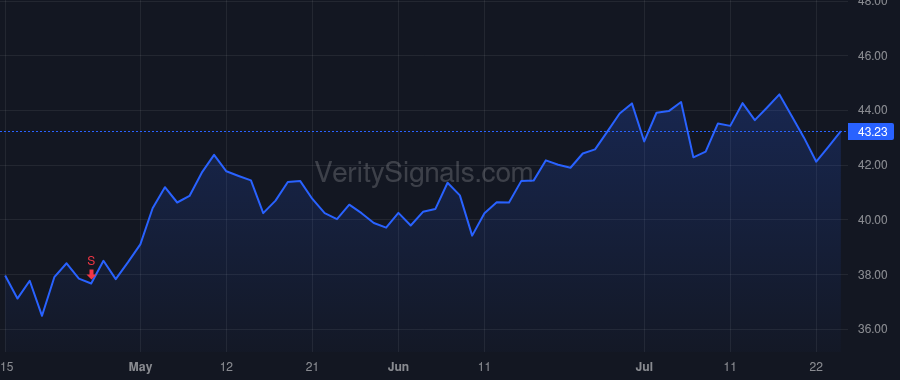 VIRT price after insider trade by Cifu Douglas A