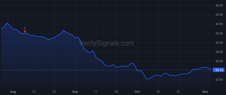 VIRT price after insider trade by Fairclough Brett