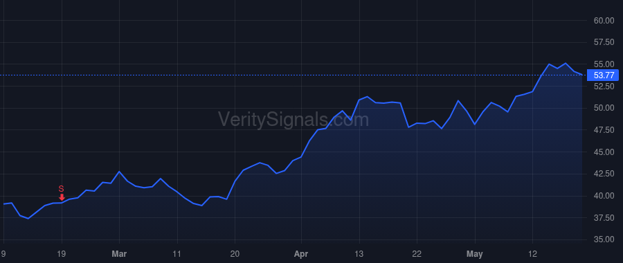 VIRT price after insider trade by Molluso Joseph