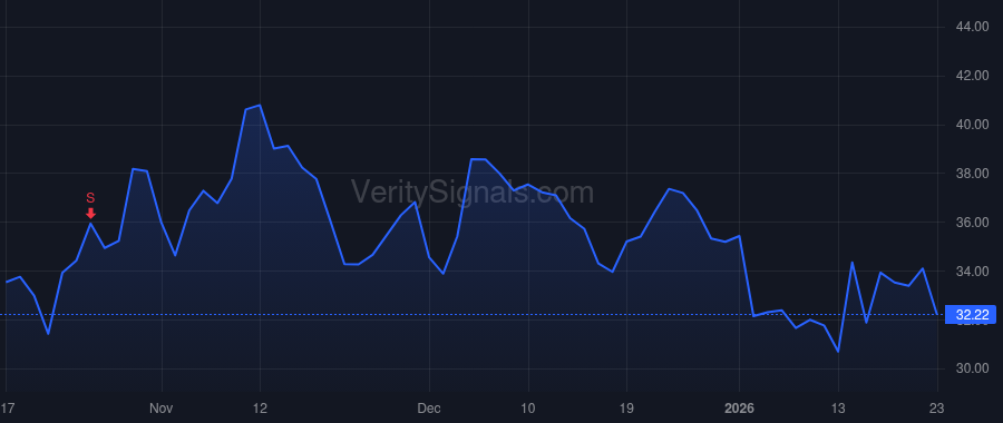 VKTX price after insider trade by Lian Brian