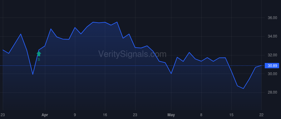 VKTX price after insider trade by VANGUARD CAPITAL MANAGEMENT LLC