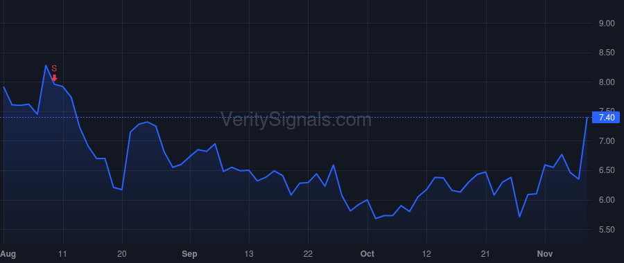 VLDR price after insider trade by Rekow Mathew