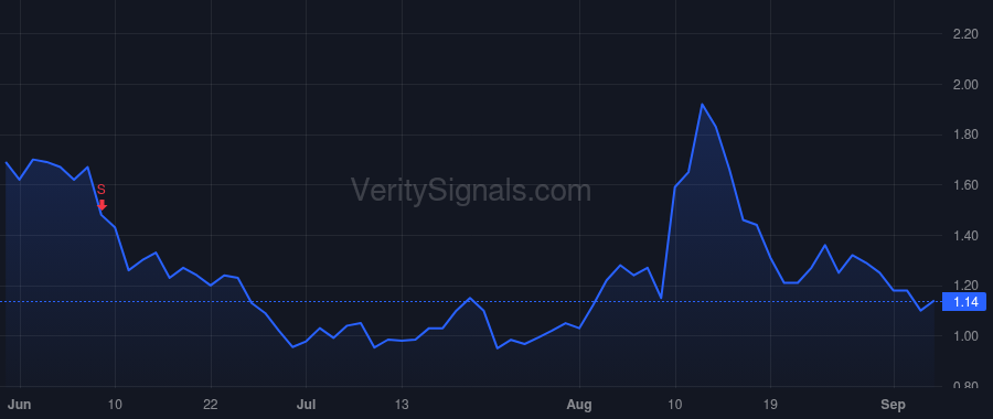 VLDR price after insider trade by Tarman Laura